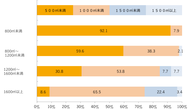 バックヤード面積(回答構成比率)/売場面積別