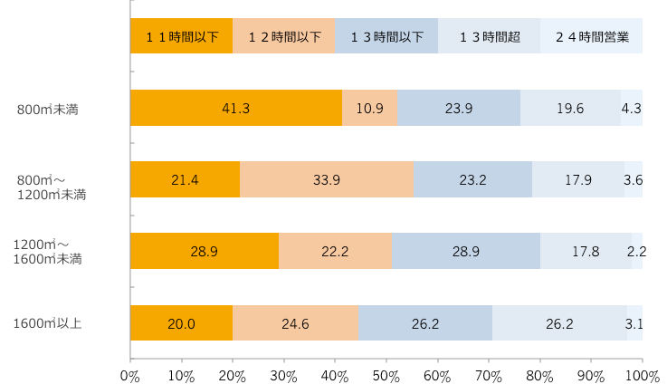 営業時間(回答構成比率)/売場面積別