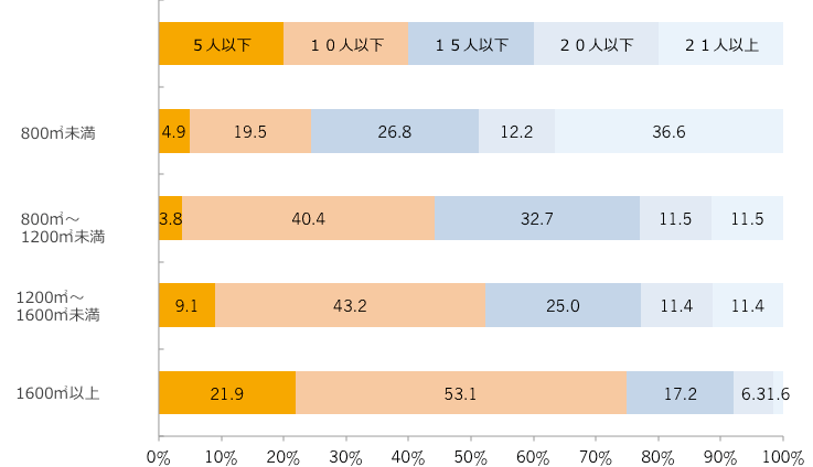 1,000m²あたりの正社員数(回答構成比率)/売場面積別