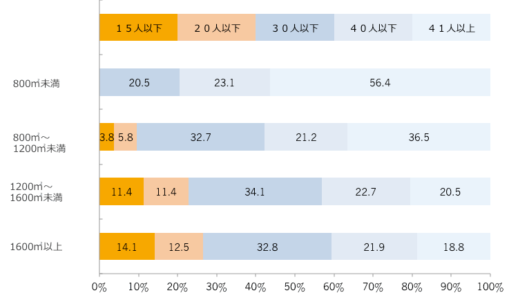 1,000m²あたりのパート・アルバイト数(回答構成比率)/売場面積別