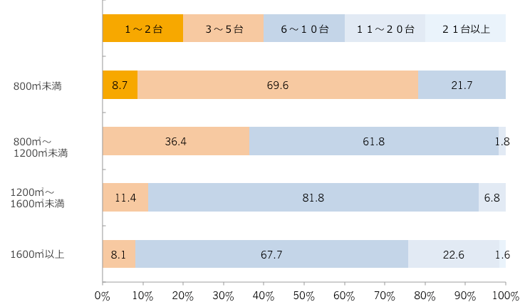 レジ台数(回答構成比率)/売場面積別