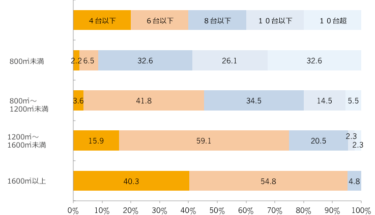 売場面積1,000m²あたりのレジ台数(回答構成比率)/売場面積別