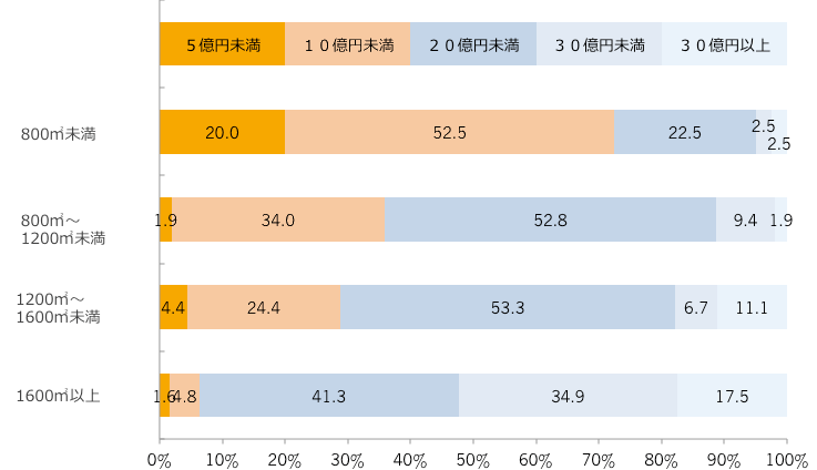 年間売上高(回答構成比率)/売場面積別