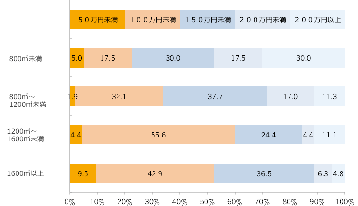 売場面積1m²あたり年間売上高(回答構成比率)/売場面積別