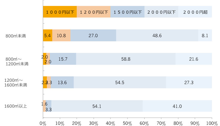 平均客単価(平日)(構成比)/売場面積別