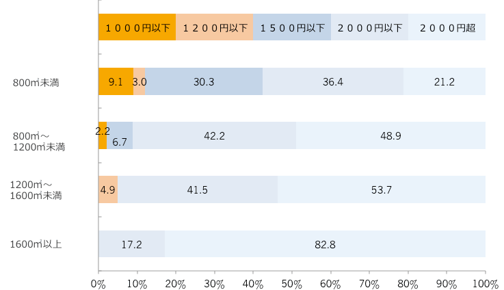 平均客単価(土日祝)(構成比)/売場面積別