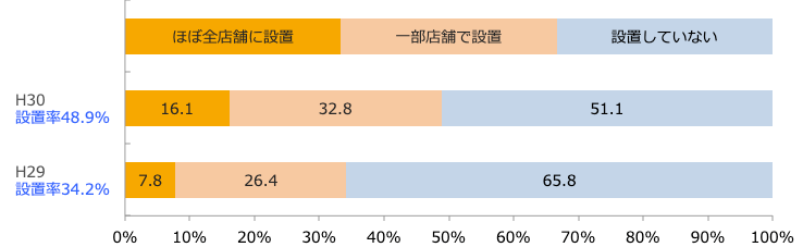 セルフレジ設置状況/業界推計値