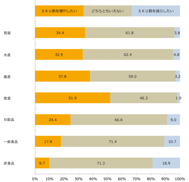 今後の各商品カテゴリーの SKU 数増減意向/業界推計値