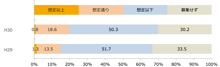 直近1年間の新卒正社員求人に対する応募状況/業界推計値