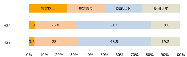 直近1年間の中途正社員採用状況/業界推計値