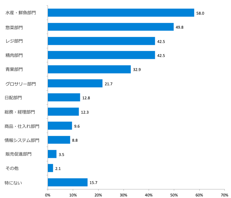 正社員が不足している部門(複数回答)/業界推計値