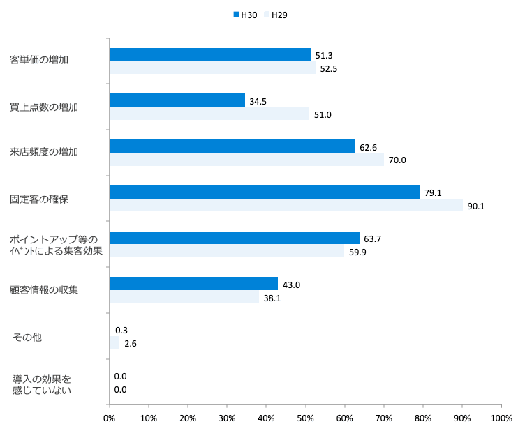 ポイントカード導入の効果(複数回答)/業界推計値