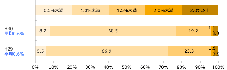 ポイントカード還元率/業界推計値