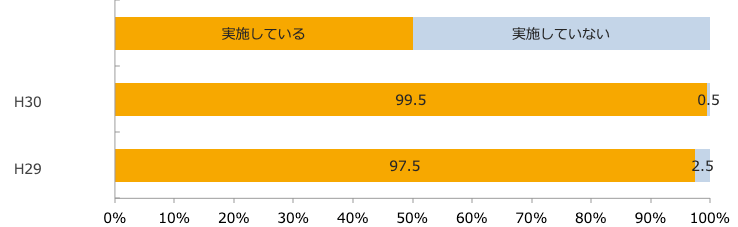 万引きの防止策実施率/業界推計値