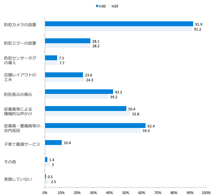 万引きの防止策実施状況（複数回答）/業界推計値