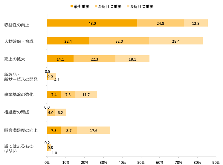 重視する経営課題/業界推計値