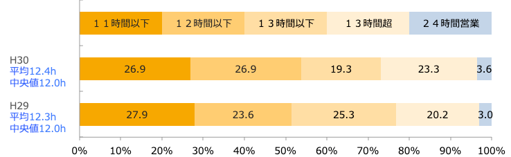 営業時間(回答構成比率)