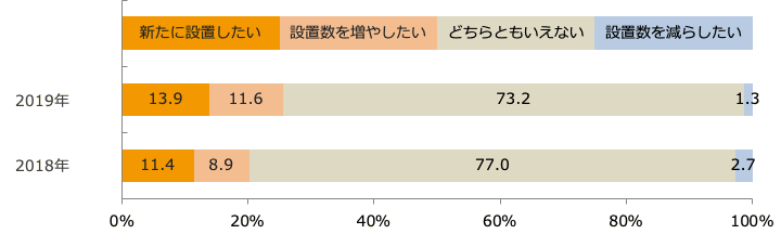 今後のセルフレジの設置意向（経年比較）/業界推計値