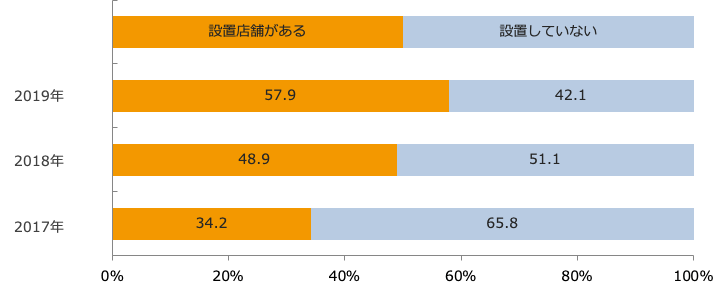 セルフレジ設置状況（経年比較）/業界推計値