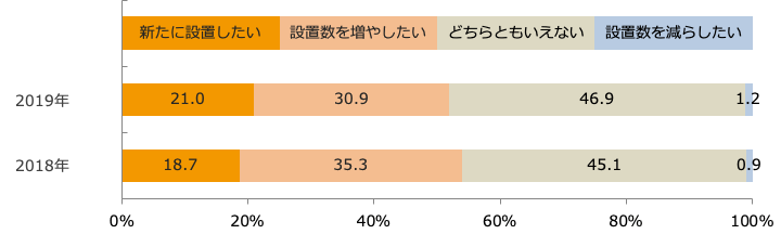 今後のセルフレジの設置意向（経年比較）/業界推計値