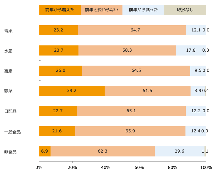 商品カテゴリー別SKU数の増減/業界推計値