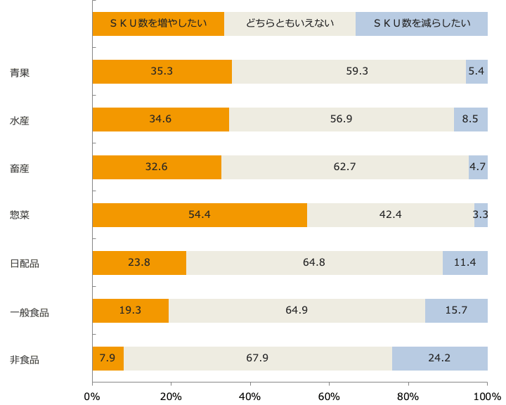 今後の各商品カテゴリーの SKU 数増減意向/業界推計値