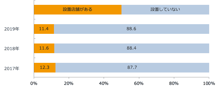 セルフレジ設置状況（経年比較）/業界推計値