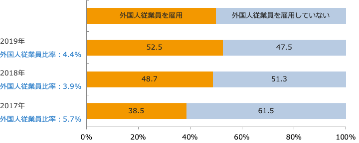 外国人雇用の割合（経年比較）/保有店舗数別