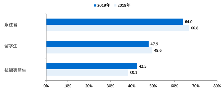 雇用外国人労働者の在留資格(複数回答・経年比較）/業界推計値