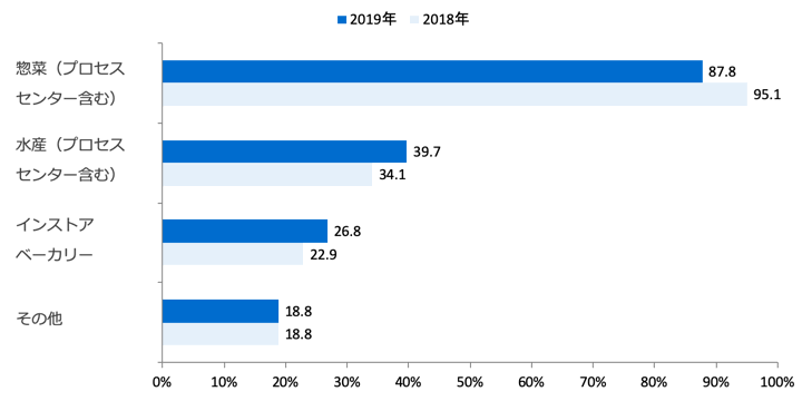 技能実習生の配属先(複数回答・経年比較）/業界推計値