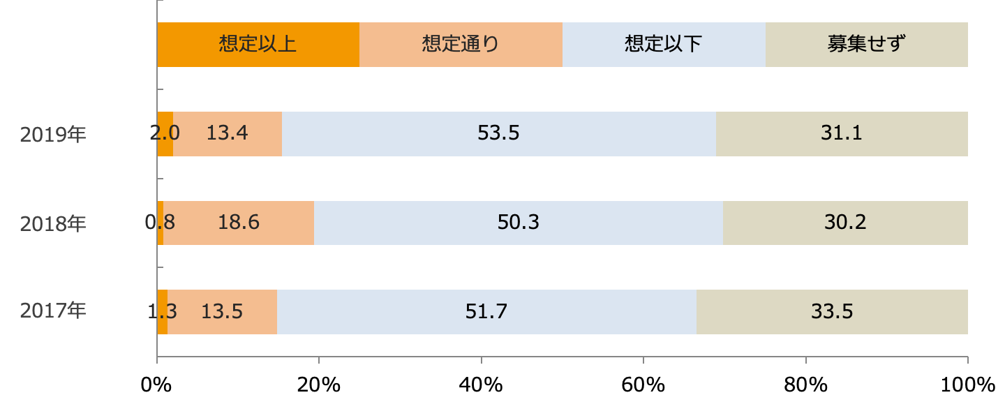 直近1年間の新卒正社員求人に対する応募状況/業界推計値