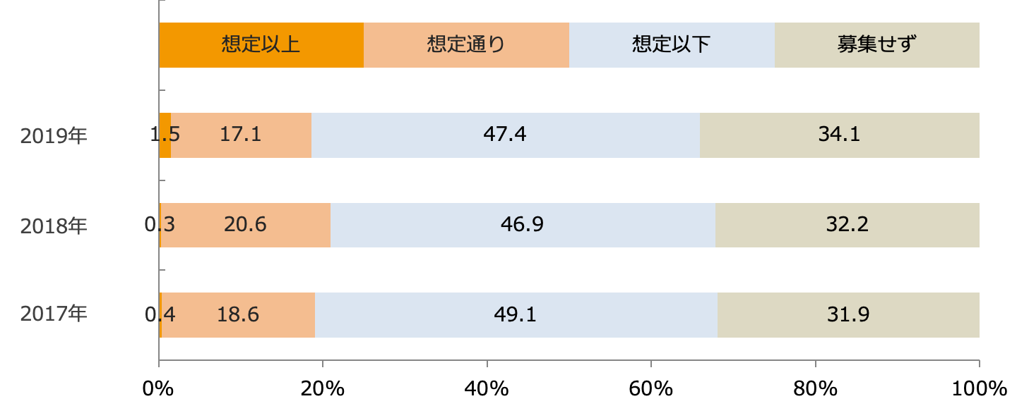 直近1年間の新卒正社員採用状況/業界推計値