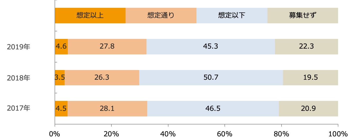 直近1年間の中途正社員求人に対する応募状況/業界推計値