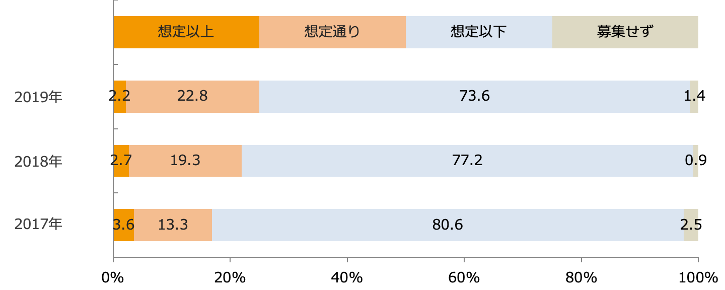 直近1年間のパート・アルバイト求人に対する応募状況/業界推計値