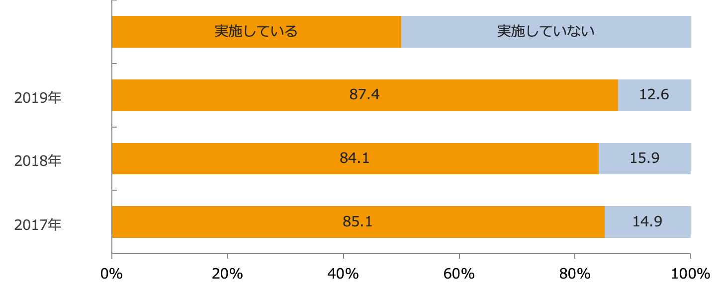 正社員確保に向けた取り組み実施率/業界推計値