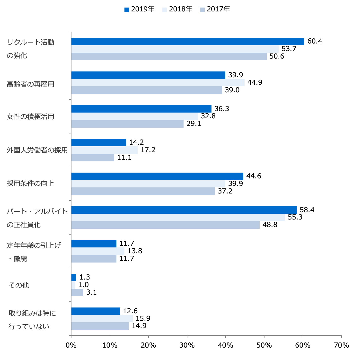 正社員確保に向けた取り組み(複数回答)/業界推計値