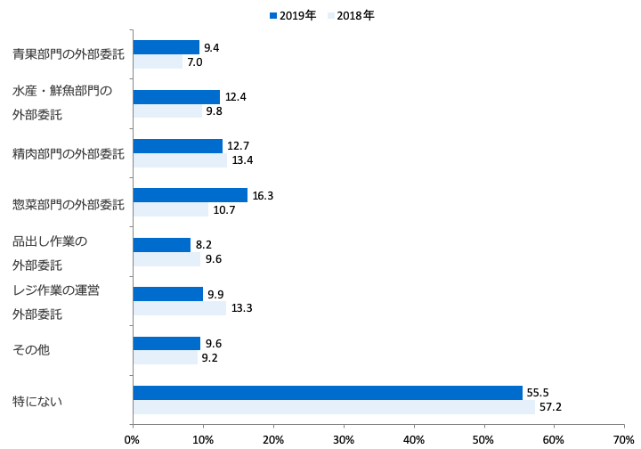 人手不足対策(外注化)(複数回答・経年比較）/業界推計値