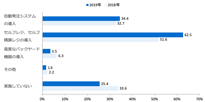 人手不足対策(システム化・機械化)(複数回答・経年比較）/業界推計値