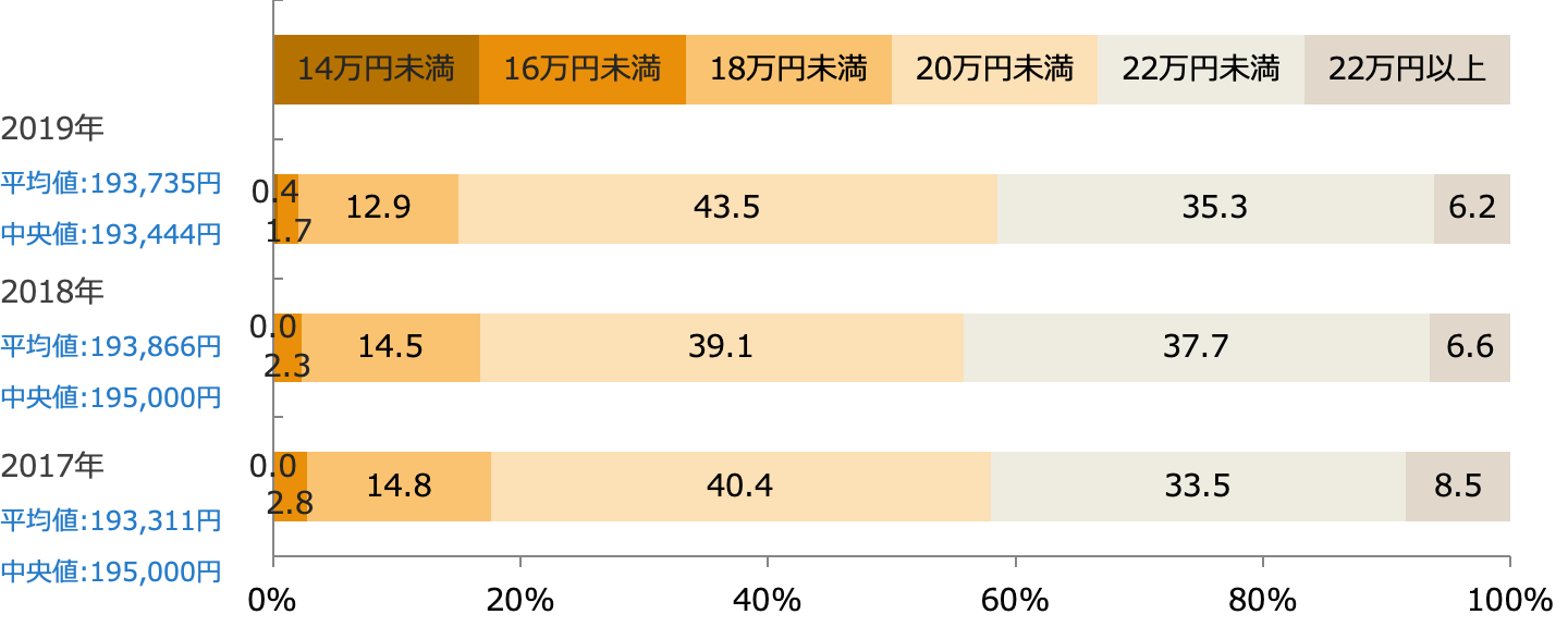 大卒初任給(回答構成比率)/業界推計値