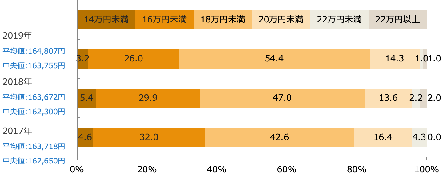 高卒初任給(回答構成比率)/業界推計値