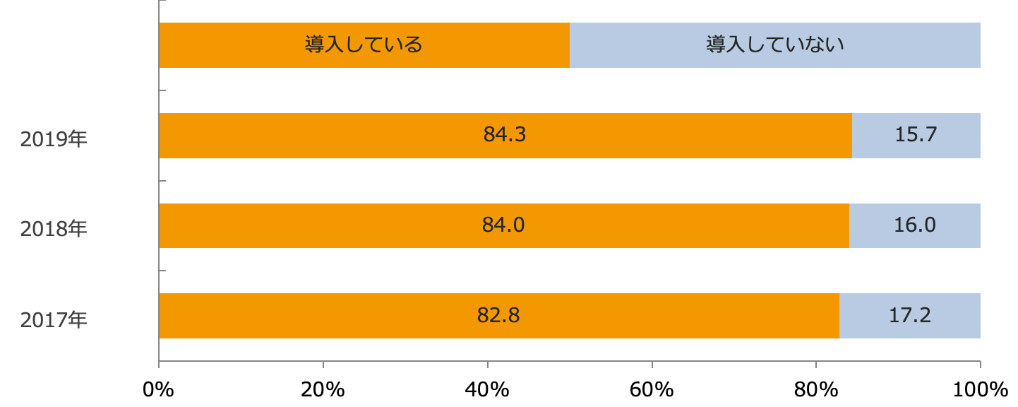 ポイントカード導入率/業界推計値