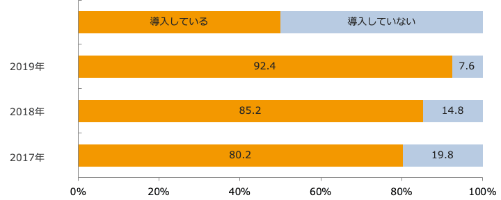 利用可能な現金以外の決算手段導入率（経年比較）/業界推計値