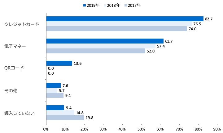 現在導入している決済手段（複数回答・経年比較）/業界推計値