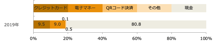 売上高に対する各決算手段利用金額の占める割合（回答構成比率）/全体（現金以外の決算手段導入企業対象）/業界推計値