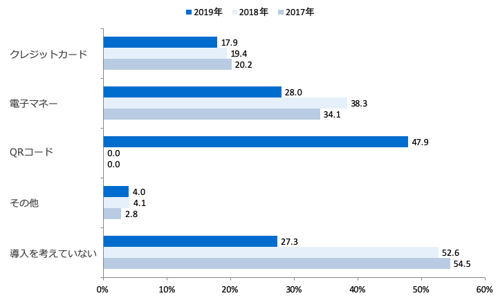 今後導入したい決済手段（複数回答・経年比較）/業界推計値