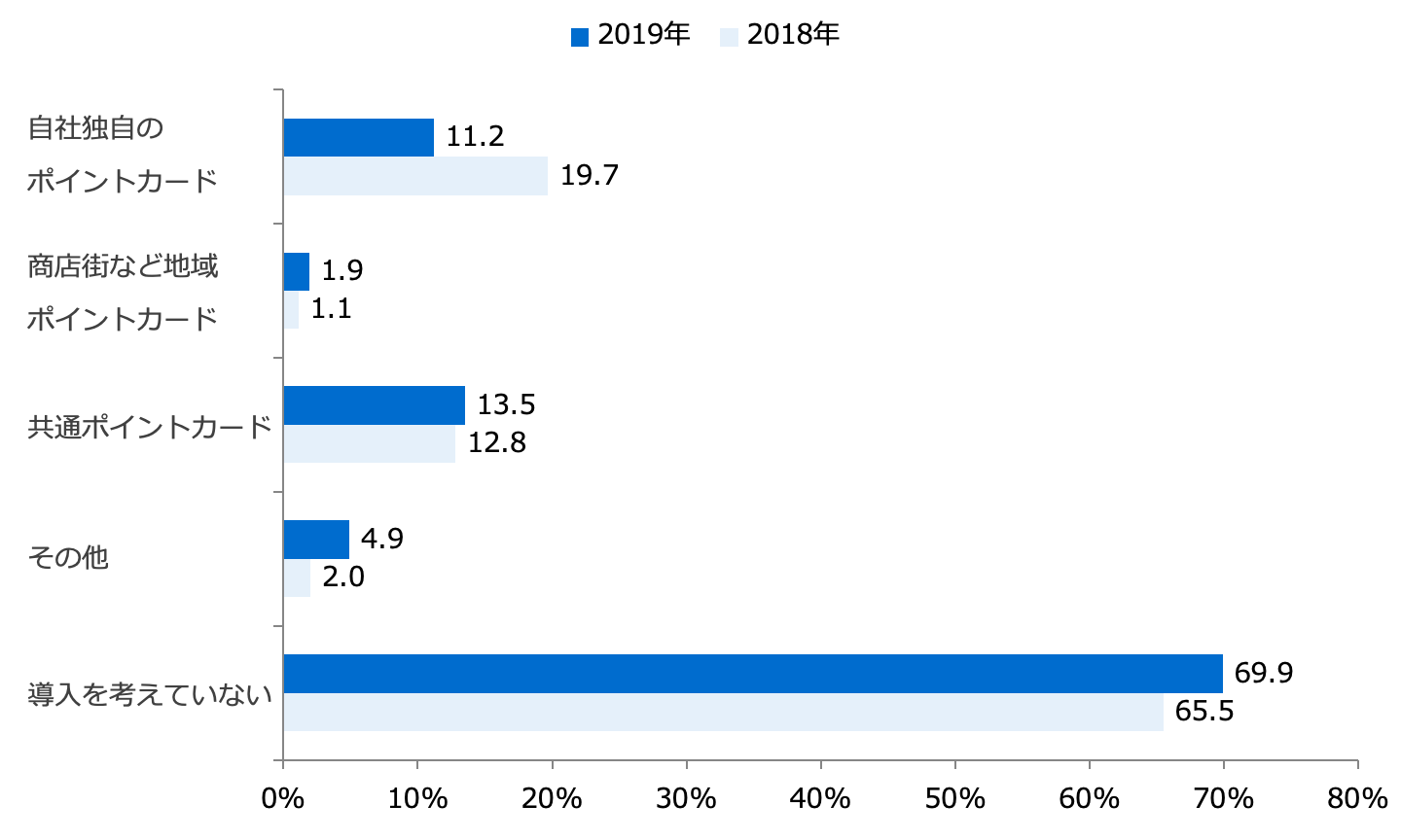 今後導入予定のポイントカード種類/業界推計値