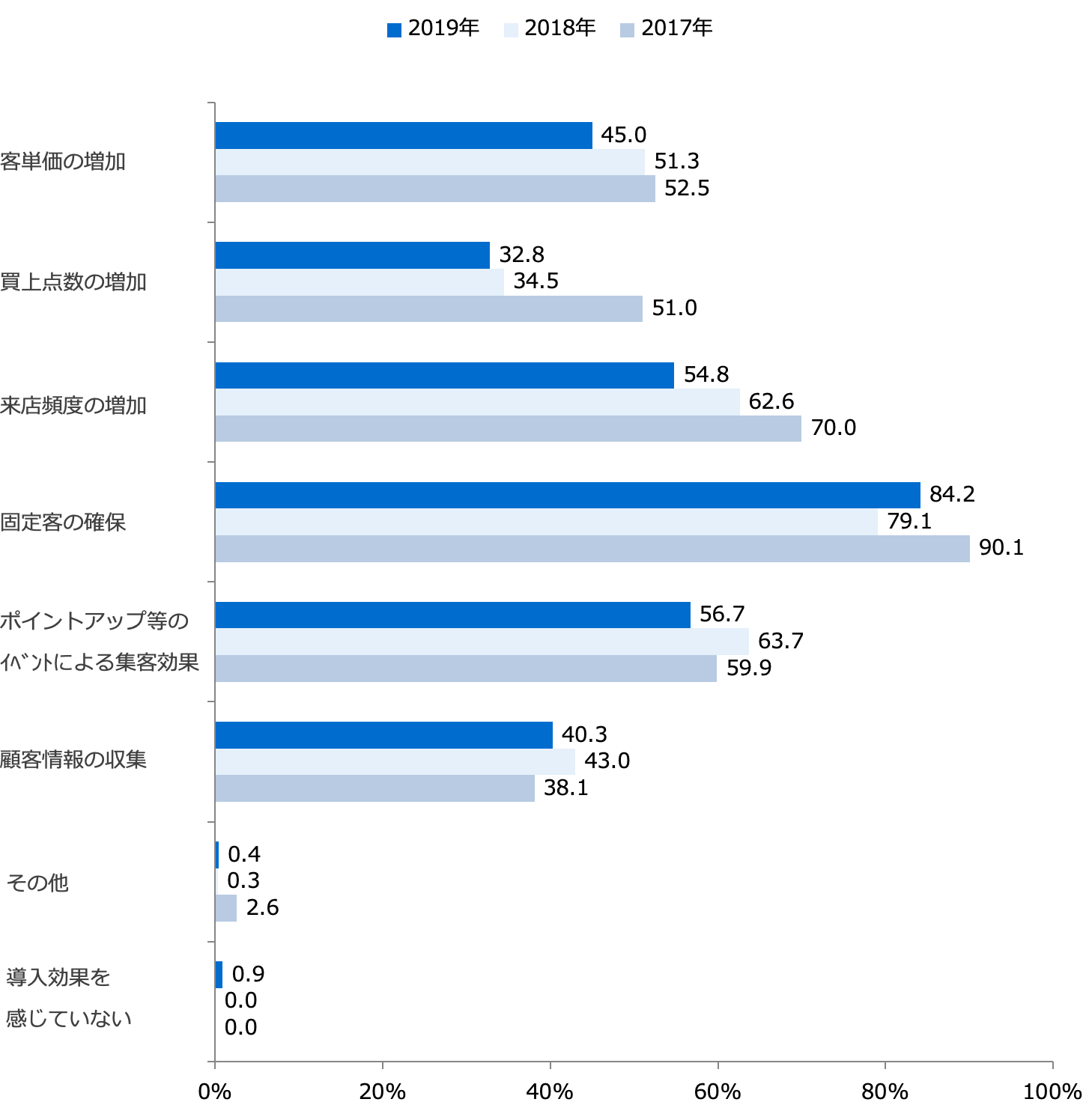 ポイントカード導入の効果(複数回答)/業界推計値