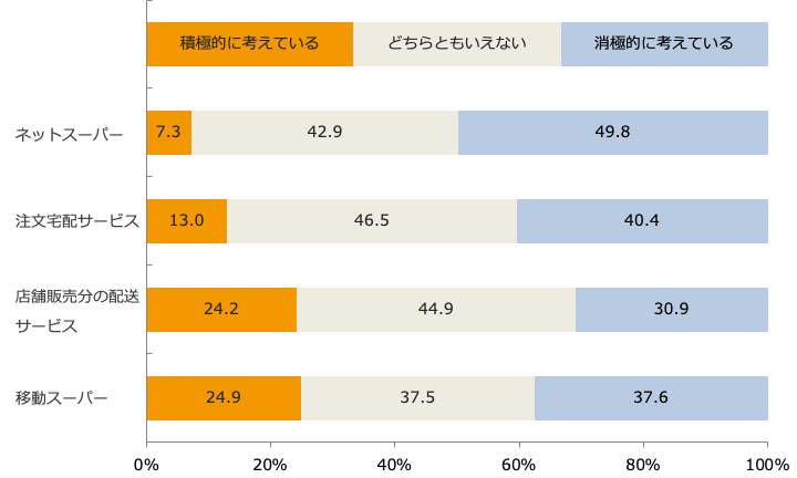 今後の店舗外販売・配送サービス実施意向/業界推計値