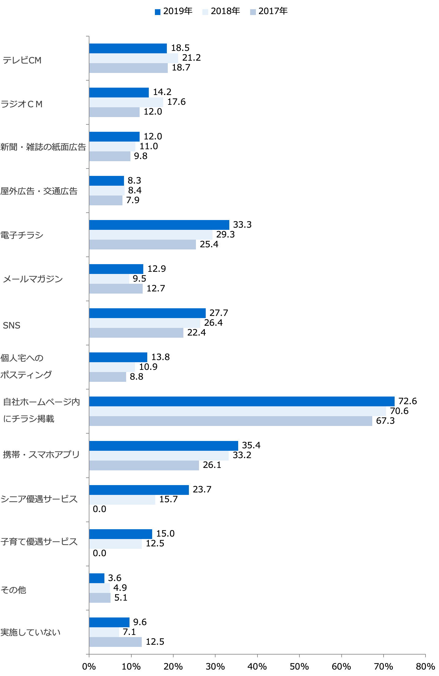 チラシ以外の販促手段実施率(複数回答)/業界推計値