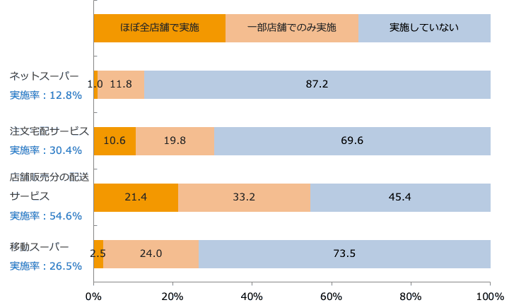 店舗外販売・配送サービス実施状況/業界推計値